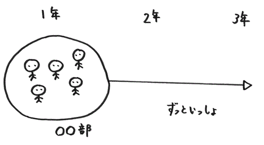 �����ɂ̓N���X�ւ����Ȃ�